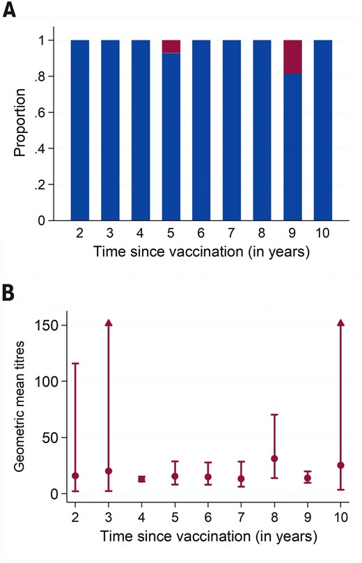 (A) Proportion of participants who were seropositive (blue) and seronegative (red); and (B) geometric mean titres and 95% confidence intervals by time since primary vaccination with live chimeric Japanese encephalitis vaccine
