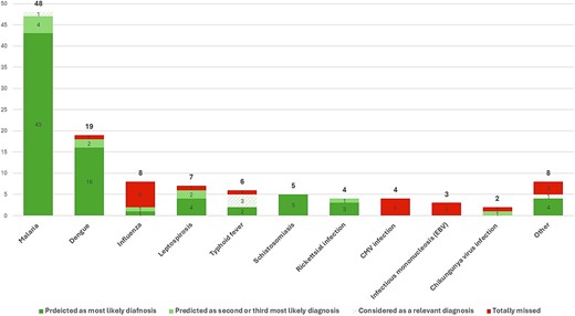 Distribution of diagnoses within the cohort (N = 114). The category of other diagnoses includes diagnoses appearing in the cohort only once: histoplasmosis, acute Human Immunodeficiency Virus infection, acute Hepatitis A Virus infection, and cellulitis caused by Streptococcus pyogenes were suggested by the model as the most likely diagnosis; bacterial pneumonia would have been diagnosed through an unrestricted workup; ChatGPT-4o failed in diagnosing disseminated gonococcal infection, Respiratory Syncytial Virus infection, and acute Q fever were