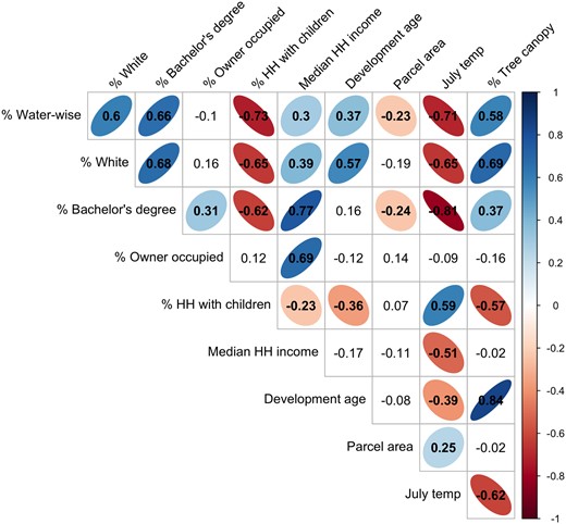 Chart showing pairwise Spearman correlation values for variables included in the study.