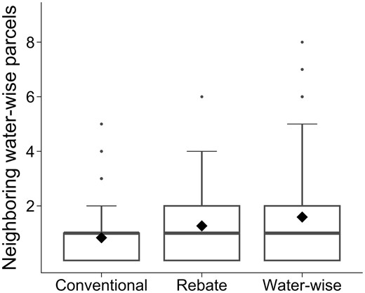 Boxplots displaying the number of water-wise neighboring parcels for sampled conventional yards, rebate participants, and independent water-wise yards.