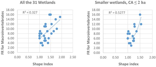 4a: Positive association between aquatic macroinvertebrates and shape of wetland in a graph for all the wetlands sampled. 4b: A stronger positive connection between wetland macroinvertebrates and shape complexity for smaller wetlands in a chart of X and Y axis.