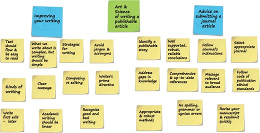 An example of the use of sticky notes to capture and organize our thoughts while writing this article. Ideas can be added, discarded and grouped. This informal non-threatening approach to deal with your ideas can ultimately generate an outline