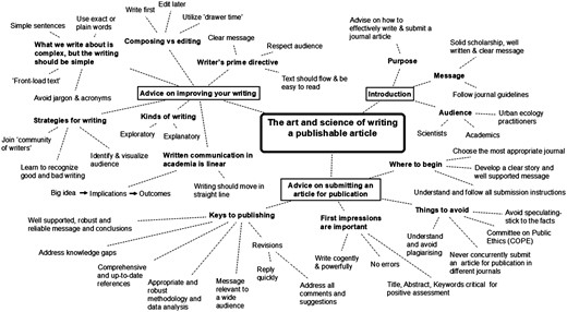 An example of the mind map we generated to write this article. The three main sections of the paper are in the rectangles. The big ideas in each section are in bold letters. The supporting or emerging ideas in each of these sections appear in the legs of the spider which are in plain text. We used Scrapple by Literature Latte to generate this mind map