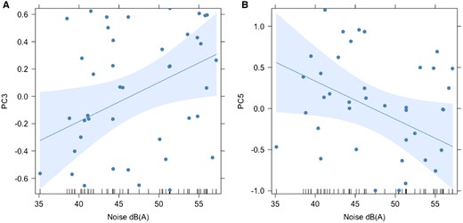 Effects plots with raw data of (A) PC3, loaded with buzz frequency measures and (B) PC5 loaded with trill frequency measures, indicate that as noise increases, minimum frequency increases, maximum frequency decreases and bandwidth decreases