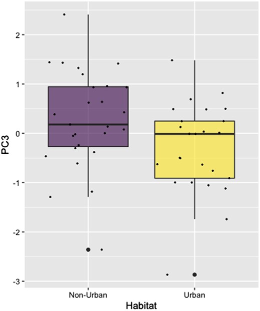 PC5 has larger values in non-urban areas compared to urban areas