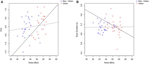 (A) Within urban locations (solid line), there is a stronger positive correlation between noise and PC3, which is loaded positively with buzz minimum frequency and negatively with buzz bandwidth. (B) Within urban locations (solid line), there is a stronger negative correlation between noise and buzz duration, where buzz notes tend to be shorter as noise increases. Solid lines denote urban linear slopes and dashed lines denote non-urban linear slopes