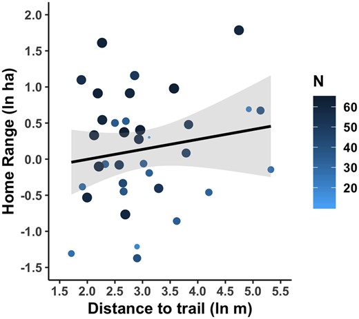 Home range as a function of distance to trail and number of locations. Line represents linear model with 95% confidence intervals. Points depict individual copperhead, and size of point is positively related to number of relocations (N). Adjusted R2 = 0.247