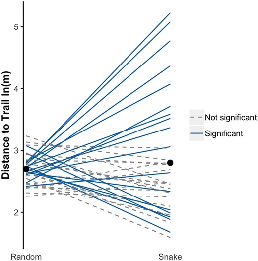 Interaction plot of average distance to the trail for snakes and random locations generated from their rotated/shifted trajectory. Each line represents one individual. Solid lines represent individuals who had a significantly different distribution compared to their random locations based on the KS test. Dashed black lines represent individuals with no significant difference between random and snake distributions. Black points denote mean distance for all random points and all snake relocation points. Units in natural log meters