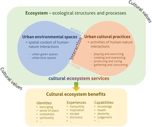 Concept of cultural ecosystem services and benefits, adapted from Fish et al. (2016b).