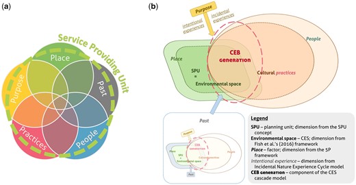 The proposed strategy for incorporating CES into urban planning: (a) the 5P framework and (b) the ‘hatch’ and ‘grow’ strategy.