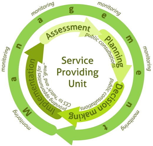 Spatial governance cycle for SPU. The process begins with assessment and finishes with implementation phase, followed by a new cycle of plans and implementation. Theoretically, the management phase continues without interruptions, although it is amended by new instructions stemming from the planning process at the beginning of every implementation phase. Note that the length of phases in schematics does not approximate the duration of phases in the real process.