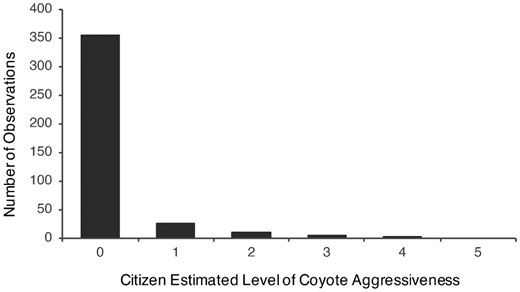Estimated coyote aggression based on human–coyote encounters in Madison, WI, October 2015 to March 2018. Zero indicates calm and 5 indicates aggressive.