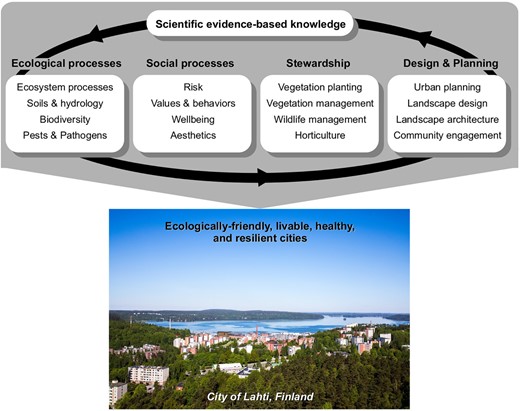 Dynamic set of components required to bridge the gap between scientific evidence-based knowledge and ecologically-friendly, livable, healthy, and resilient cities. Photo credit: Lassi Häkkinen/City of Lahti.