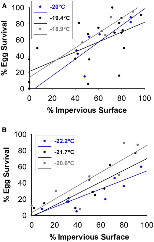 Effect of the impervious surface around 20-m radius of infested-host tree on overwintering survival of evergreen bagworm eggs in 2018 (A) and 2019 (B). Overwintering survival is based on the first 50 eggs counted. Temperatures present in the legend are the maximum temperature during the coldest day to the nearest °C