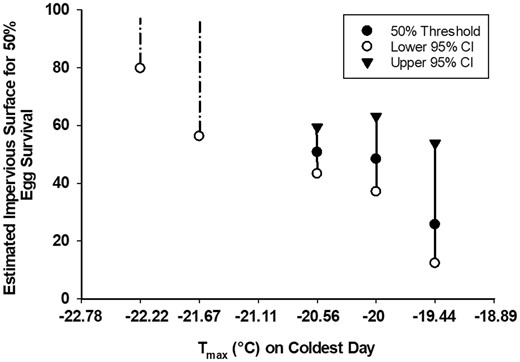 Estimated impervious surface area (IS50) required for 50% survival of evergreen bagworm eggs at sites grouped by maximum daily temperature on the coldest day of winter (Tmax) around 20-m radius of bagworm-infested host tree during winters of 2018 and 2019. Imaginary probit values of the impervious surface area beyond 100% were estimated from the regression procedure and displayed to reveal lower confidence limits within the realistic probit range. Solid lines represent, lower and upper 95% confidence interval (CI) of realistic IS50 (<100%). Dotted lines represent lower 95% CI when the estimated IS50 was imaginary