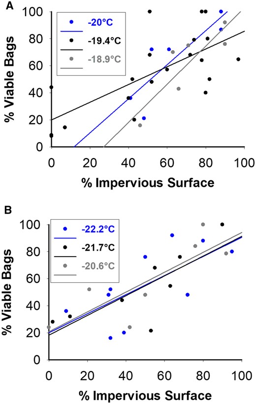 Effect of impervious surface on the production of viable bags (evergreen bagworm bags producing live larvae) in 2018 (A) and 2019 (B), respectively. Viable bags produced at least one larva for each temperature location. Temperatures present in the legend are the maximum temperature during the coldest day to the nearest °C