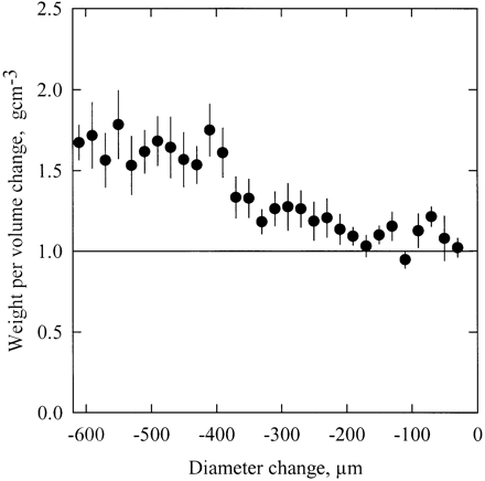 Weight loss per volume change of dehydrating shoot segments. Shoot dehydration provoked a stem diameter variation (x‐axis) caused by a shrinkage of the elastic tissues located in the bark. The weight per volume change (y‐axis) is an indicator of the outflow of water from the bark. When the ratio is close to unity, mostly bark tissues are losing water. When the ratio is higher than unity, water is also lost from the non‐elastic xylem tissue. The error bars indicate ±1 SE.