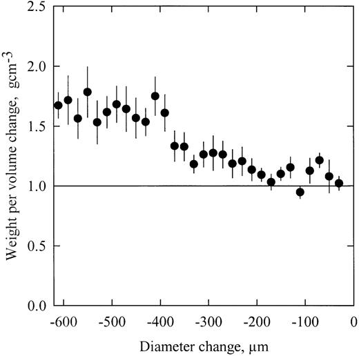 Weight loss per volume change of dehydrating shoot segments. Shoot dehydration provoked a stem diameter variation ( x ‐axis) caused by a shrinkage of the elastic tissues located in the bark. The weight per volume change ( y ‐axis) is an indicator of the outflow of water from the bark. When the ratio is close to unity, mostly bark tissues are losing water. When the ratio is higher than unity, water is also lost from the non‐elastic xylem tissue. The error bars indicate ±1 SE.