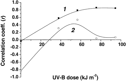Fig. 6. Changes in correlation between Fv/Fm and (1) quercetin glycoside or (2) anthocyanin content in the course of UV‐B irradiation of Braeburn apples (n=10).In each case, error of correlation coefficient was less than 0.01.