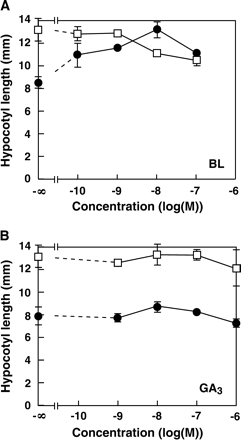 Effects of brassinolide and GA3 on hypocotyl elongation in darkness. Hypocotyl lengths of the chi2 (filled circles) and the wild-type (open squares) seedlings were examined. Seedlings were grown in the presence of different concentrations of brassinolide (upper) or GA3 (lower) for 6 d. Averages of two independent experiments are shown. Error bars indicate SD.