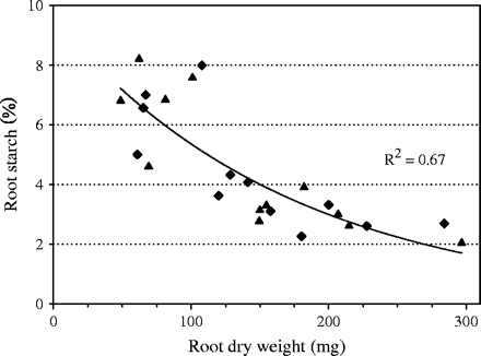 Relationship between root dry weight and root starch content of 60-d-old rice plants grown in 5.0 l pots filled with highly P-deficient soil (Nipponbare (filled triangles), NIL-Pup1 (filled diamonds)).