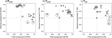 Distribution of Zea mays xylem sap constituents as a function of components 1 and 2 resulting from Principal Components Analyses performed on the matrix of correlations among the constituents for each extraction technique. Sap constituents were analysed on a delivery rate basis for each technique after combining the normalized data from both treatments. Xylem sap was extracted using (a) Rmctyl, the non-pressurized, mesocotyl technique; (b) Pmctyl, the pressurized, mesocotyl technique, and (c) Pleaf, the pressurized, leaf mid-rib technique. See Fig. 2 caption for abbreviations. Significant positive and negative correlations between sap constituents and leaf conductance (from Table 3) are designated by white and grey circles, respectively.