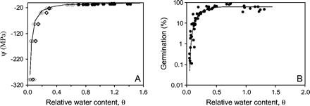 (A) Water potential, ψ (MPa), versus relative water content, 𝛉 (dimensionless), for teosinte pollen. Measured values are shown by solid circles and open diamonds. The fitted line is given by ψ= −4.13 𝛉−1.225 (r2=0.77, df=63). (B) Germination, G (%), versus 𝛉 for teosinte pollen (solid circles). The fitted line is a non-linear fit of the data to a Weibull distribution given by \batchmode \documentclass[fleqn,10pt,legalpaper]{article} \usepackage{amssymb} \usepackage{amsfonts} \usepackage{amsmath} \pagestyle{empty} \begin{document} \(G(\%){=}62[1{-}\mathrm{exp}({-}((\mathrm{{\theta}}{-}0.05)/0.23)^{1.7})]\) \end{document}(r2=0.92, df=53).