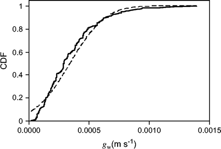 Cumulative distribution function (CDF) of pollen wall conductance values, gw (m s−1), for teosinte pollen (solid line). The mean, median, and standard deviation of gw are 3.42, 2.91, and 2.32×10−4 m s−1 (n=297), respectively. The Gaussian CDF (dashed line) for the same mean and standard deviation is shown for comparison.