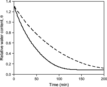 Relative water content, 𝛉, versus time (calculated by Equation 2) for teosinte pollen (solid line) and for corn pollen (dashed line) exposed to a VPD=1.3 kPa (T=23.1 °C, RH=54%). The parameter values used in the calculation for corn pollen were for a commercial hybrid and were taken from Aylor (2003).