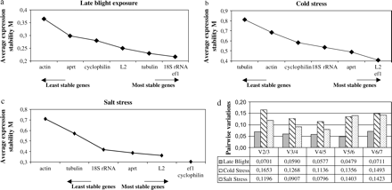 Average expression stability values of control genes by geNorm analysis: (a) late blight exposure, (b) cold treatment, (c) salt treatment, and (d) determination of the optimal number of control genes for normalization by geNorm analysis.