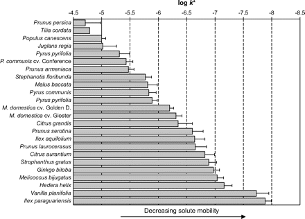Solute mobilities, logk*, of the model compound bifenox (logKCW, 4.44; molar volume, 216 cm3 mol−1) measured in 24 plant species (CM) at 25 °C. Error bars denote 95% confidence intervals.