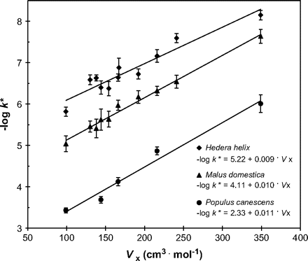 The effect of molar volumes (Vx) of model compounds on their mobility (k*) in cuticular membranes of three selected plant species. Averages of 16–20 cuticular membranes and 95% confidence intervals are shown.