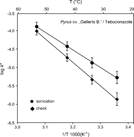 Arrhenius graphs obtained for tebuconazole in CM of Pyrus (cv. Gellerts Butterbirne). One sample of CMs (n=10) was treated with sonication for 5 min in a water bath 1 d before experimental use, whereas the other sample (n=11) remained untreated.
