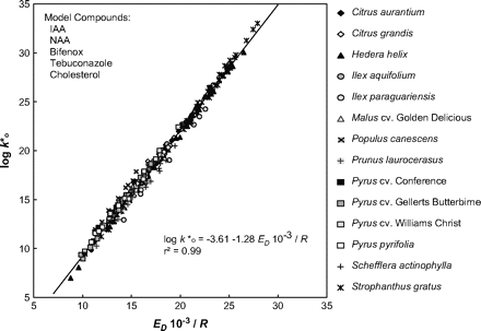 Correlation between the Arrhenius slopes (ED/R) and y-intercepts of Arrhenius graphs k*0. Data for individual CMs from 14 plant species were plotted. The solute mobilities were calculated for heating experiments with a temperature range of 25–50/55 °C for five different model compounds (modified from Buchholz and Schönherr, 2000, with kind permission of Springer Science and Business Media).