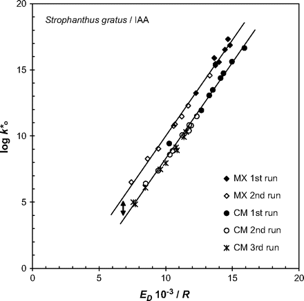 Correlation between Arrhenius slopes (ED/R) and y-intercepts of Arrhenius graphs k*0. Data for individual cuticular membranes (CM) and polymer matrix membranes (MX) from Strophanthus gratus leaves are plotted. The double arrow indicates the parallel displacement of both lines with identical slope. This displacement amounted to 1.7 (log scale). Solute mobilities were calculated for two or three successive heating experiments with identical membranes at temperature ranges of 25–55 °C (CM) and 15–30 °C (MX). Between two temperature scans the membranes were kept at ambient temperature for 24 h.