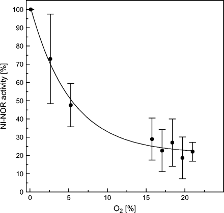 Effect of oxygen on in vitro activity of plasma membrane-bound nitrite-NO reductase (NI-NOR). Preparation of tobacco root plasma membrane vesicles as well as NO detection was performed as described for Fig. 1. To ensure the detection of the expected low NO-forming rates under air, 60 μg of PM protein were used (different from Fig. 1). NO quenching due to its possible reaction with oxygen was estimated with 10 μM NONOate for each oxygen concentrations. Correction factors have been included in the calculation of NI-NOR activity. The gas flow was adjusted by mixing compressed air and nitrogen as indicated. Mean values ±SD (n=3).
