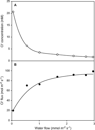 The relationship between ion concentrations in the xylem, ion fluxes to the shoot, and transpiration rates (Munns, 1985). The data shown are for Cl−, but Na+ and K+ concentrations and fluxes showed a similar relationship to transpiration rate (Munns, 1985).