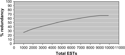 Redundancy rate of gene discovery. The rate of sequence redundancy was obtained for latex ESTs in increments of 1000 sequences analysed using the StackPack version 2.2 pipeline.