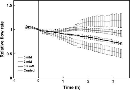 Relative flow rate of water through detached sunflower roots in response to increases in nitrate concentration. Each point represents the mean of three independent measurements per treatment; error bars represent 2 SE. An externally applied hydrostatic pressure of 175 kPa was used to generate the measured flow. Data were normalized relative to the flow rate at the time of nitrate addition (at time zero) for each measurement.