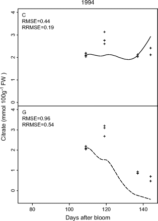 Test of the predictive quality of the citrate model (equation 6) using cv. Suncrest during the 1994 season (data Set II-2) with parameter values derived from cv. Suncrest during the 1993, 1996, and 1997 seasons (data Set II-1). The labels C and G indicate the control and girdling treatments, respectively. Crosses represent repetitions of the measurements, and lines simulated citrate evolution. RMSE is the root mean squared error and RRMSE the relative RMSE.
