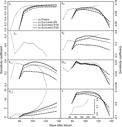 Sensitivity coefficients with respect to model parameters (k1, k3, k4,1, k4,2), the maintenance respiration coefficient at 20 °C (qm), the growth respiration coefficient (qg), the temperature ratio of maintenance respiration (Q10), and daily mean temperature (T). The analysis was performed using the data of cvs Fidelia and Suncrest during the 1996 season. The labels LF6, LF18, and LF30 indicate the leaf:fruit ratio. Coefficients were defined as the ratio between the relative variations of citrate concentration and the relative variation of parameters and temperature. Here they were estimated by computing the responses of citrate concentration to variations of ±0.01% in the parameters and temperature.