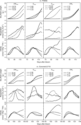 Effects of dry weight growth curve parameters DWmax, Gmax, Dmax, and DW0 on fruit respiration and citrate concentration. DWmax is maximum dry weight, Gmax is the maximum growth rate, Dmax is the time (in DAB) at which maximum growth rate occurs, and DW0 is dry weight at the beginning of simulation. The analysis was performed on the data of cv. Fidelia and the leaf:fruit ratio 18 (LF18) treatment of cv. Suncrest during the 1996 season.
