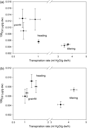 106Cd concentrations in shoots of Triticum turgidum cv. Arcola (a) and Kyle (b) at tillering, heading, and grainfill life stages for plants that had been pre-exposed (triangles) or not pre-exposed (circles) continuously to elemental Cd prior to the study. Each symbol is a mean value of the observed transpiration rate and the concomitant Cd concentration; the horizontal standard error (SE) bar is for transpiration, and the vertical SE bar is for Cd concentration.