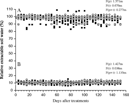 Variation of the relative extractable soil water (%) during the experiment for the (A) well-watered and (B) water-deficit treatments. The symbols represent different population: the Danba population from a dry climate region (open circles), the Heishui population from a wet climate region (filled squares). F-values and significant levels of the factorial analysis (ANOVA): F(p), the population effect; F(t), the time effect; F(p×t), the population×time interaction effect. ns, not significant.