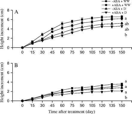Height increment in two contrasting populations of P. asperata as affected by exogenous ABA application. (A) The Heishui population from a wet climate region; (B) the Danba population from a dry climate region. The vertical lines represent SE. The values are means ±SE, n=20. Treatments: –ABA+WW, non-ABA application+well-watered; +ABA+WW, ABA application+well-watered; –ABA+D, non-ABA application+water deficit; +ABA+D, ABA application+water deficit. Different letters on the right denote statistical differences (P <0.05) according to the Tukey's test.