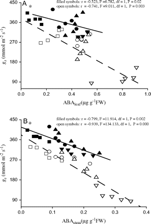 Relationships between the stomatal conductance (gs) and (A) the ABA content of needles, and (B) the ABA content of stems in plants from the dry climate population (open symbols) and wet climate population (filled symbols) of P. asperata as affected by an exogenous ABA application. The symbols represent different treatments: non-ABA application+well-watered (open squares), non-ABA application+water deficit (open triangles), ABA application+well-watered (open circles), ABA application+water deficit (open inverse triangles). Asterisk represents significant difference (P <0.01) between both the populations in their responsiveness of stomatal conductance to internal ABA tested by analysing the significant difference between slopes of regression line (Gebauer et al., 1996).
