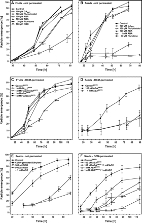 The effects of abscisic acid (ABA), gibberellins (GA), and 1-aminocyclopropane-1-carboxylic acid (ACC, ethylene precursor)/ethylene on radicle emergence of fruits (A, C) and seeds (B, D–F) of Beta vulgaris. (A, B, E) Fruits or seeds were incubated with ABA, ACC, GA4+7, fluridone (ABA biosynthesis inhibitor), or flurprimidol (GA biosynthesis inhibitor) added to the medium, or with 2,5-norbornadiene (NBD, ethylene action inhibitor, applied via the gas phase) or ethylene (applied via the gas phase as described in Materials and methods). (C, D, F) Dry fruits were permeated using the DCM-technique with ABA, GA4+7, fluridone or flurprimidol as indicated (ABAperm, GAperm4+7, fluridoneperm, flurprimidolperm) and fruits (C) or seeds dissected from these fruits (D, F) were incubated in medium without hormones or inhibitors. Note that DCM-permeated controls (Controlperm) were used for comparison. Radicle emergence of fruit or seed populations was scored over time; conditions as in Fig. 2. Mean values ±SE of a representative experiment with triplicates of 100 fruits or 25 seeds are presented; the results were confirmed in independent experiments; SE values <1.5% are not drawn. Statistical significance of results was analysed by one-way ANOVA with Tukey's multiple comparison test performed using GraphPad Prism software (version 4.0 for Macintosh, GraphPad Software, San Diego California USA, www.graphpad.com). Means of treatments labelled with asterisks differ significantly from the corresponding controls: (asterisk) 0.05 >P >0.01; (2 asterisks) 0.01 >P >0.001; (3 asterisks) P <0.001.