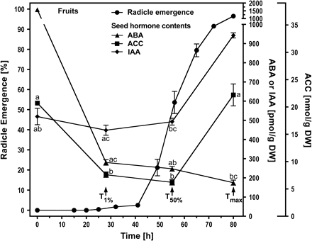 The time-course of the endogenous contents of abscisic acid (ABA), 1-aminocyclopropane-1-carboxylic acid (ACC, ethylene precursor), and indole-3-acetic acid (IAA, auxin) in the seed during the germination of Beta vulgaris fruits. The endogenous contents were determined in seeds (embryo plus perisperm plus testa) dissected out of dry fruits and fruits at the times indicated when radicle emergence of the population was 1% (T1%), 50% (T50%), and maximal (Tmax). The seed samples were freeze-dried and each yielded c. 0.3 g in dry weight (DW). The results are presented in pmol (ABA, IAA) or nmol (ACC) g−1 DW. Radicle emergence of fruit populations was scored over time; mean values ±SE from three independent experiments each with 4×100 fruits are presented for radicle emergence; mean values ±SE of triplicates of 100 seeds used for the hormone measurements are presented. Conditions and statistics as in Fig. 3; within each series (ABA, ACC, IAA), means denoted by the same letter do not differ significantly at P <0.01 according to Tukey's multiple comparison test.