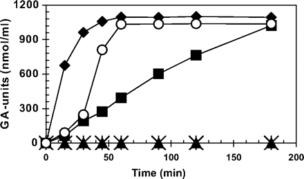 Effect of the 8 kDa protein on the activity of purified PG2. Formation of galacturonic acid units from pectin was measured following addition of PG2 alone (filled squares), PG2 heated for 5 min at 65 °C (filled trangles), unheated PG2 (alone for the first 30 min), and with 8 kDa protein, added after 30 min (open circles). PG2 and the 8 kDa protein following 30 min incubation and subsequent heat treatment (5 min at 65 °C) (filled diamonds), and 8 kDa protein alone (asterisks).