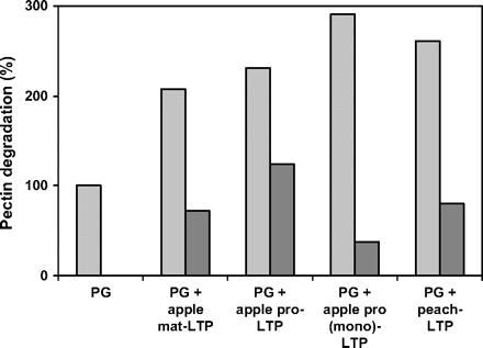 Effect of apple mature LTP (apple mat-LTP,), FPLC-purified apple pro-LTP (apple pro-LTP), monoclonal-purified apple pro-LTP [apple pro (mono)-LTP], and peach LTP on the activity of A. niger PG2 with out (grey bars) or with (black bars) heat treatment (5 min at 65 °C). Formation of galacturonic acid units during PGA degradation is expressed relative to PG activity without addition of LTPs.